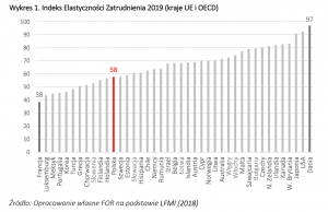  Indeks Elastyczności Zatrudnienia 2019 (kraje UE i OECD). Źródło: FOR