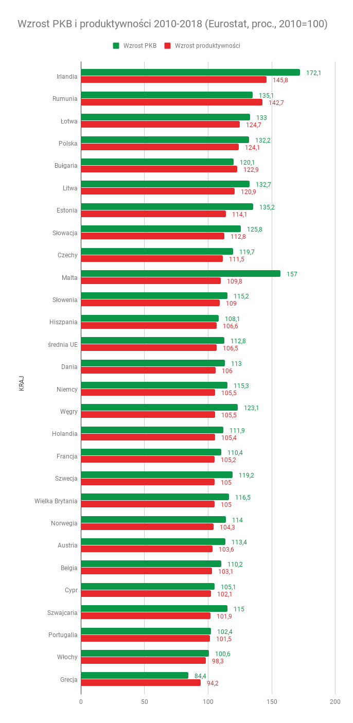 Wzrost PKB i produktywności 2010-2018 (Eurostat, proc., 2010=100)