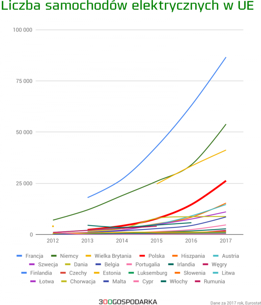 Eurostat Polska Druga W Ue Pod Wzgledem Liczby Aut Elektrycznych I Hybrydowych 300gospodarka Pl