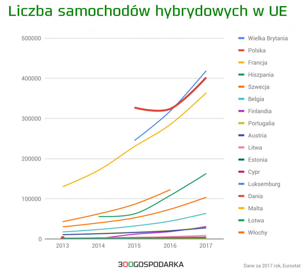 Liczba samochodów hybrydowych w UE