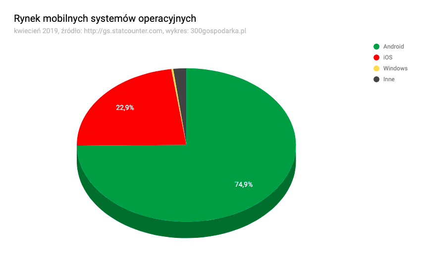 Podział rynku smartfonów