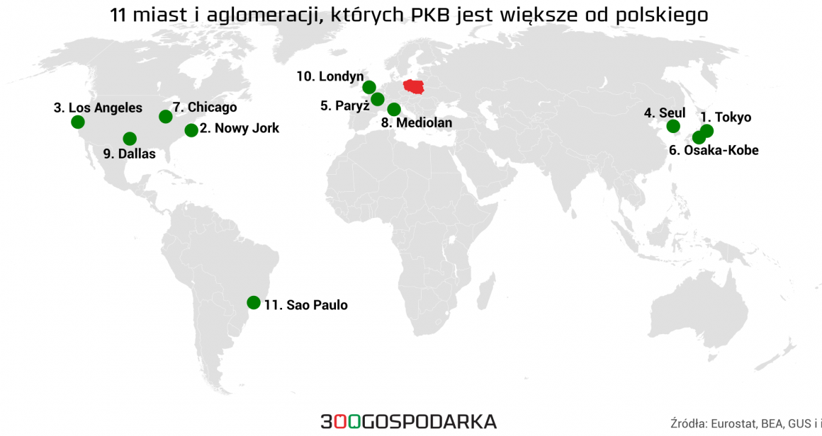 11 miast, które mają większe PKB od polskiego. Grafika: 300Gospodarka.pl