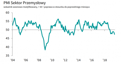 PMI w lipcu. Źródło: IHS Markit