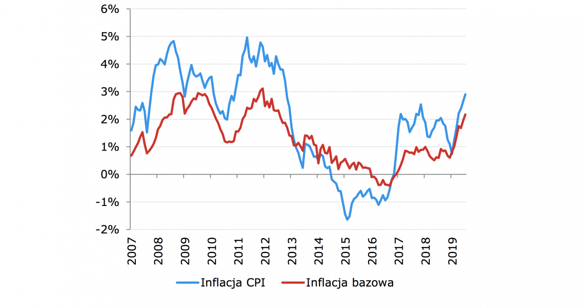 Inflacja CPI do lipca. Fot. mBank