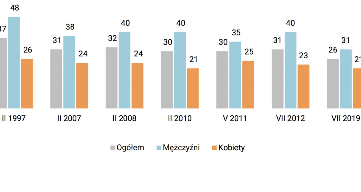 Odsetek palących Polaków na przestrzeni czasu. Fot: CBOS