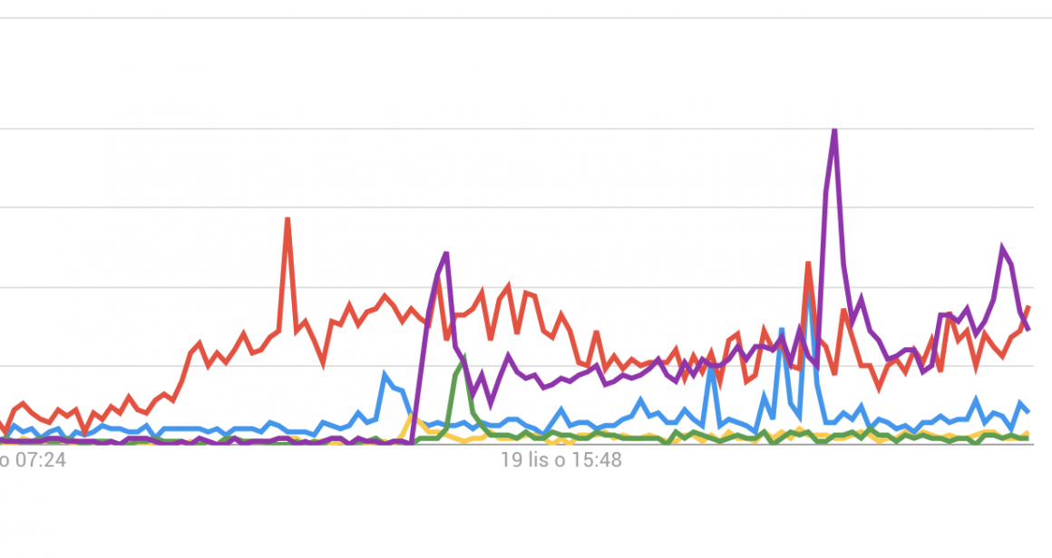 Google Trends 19 listopada 2019