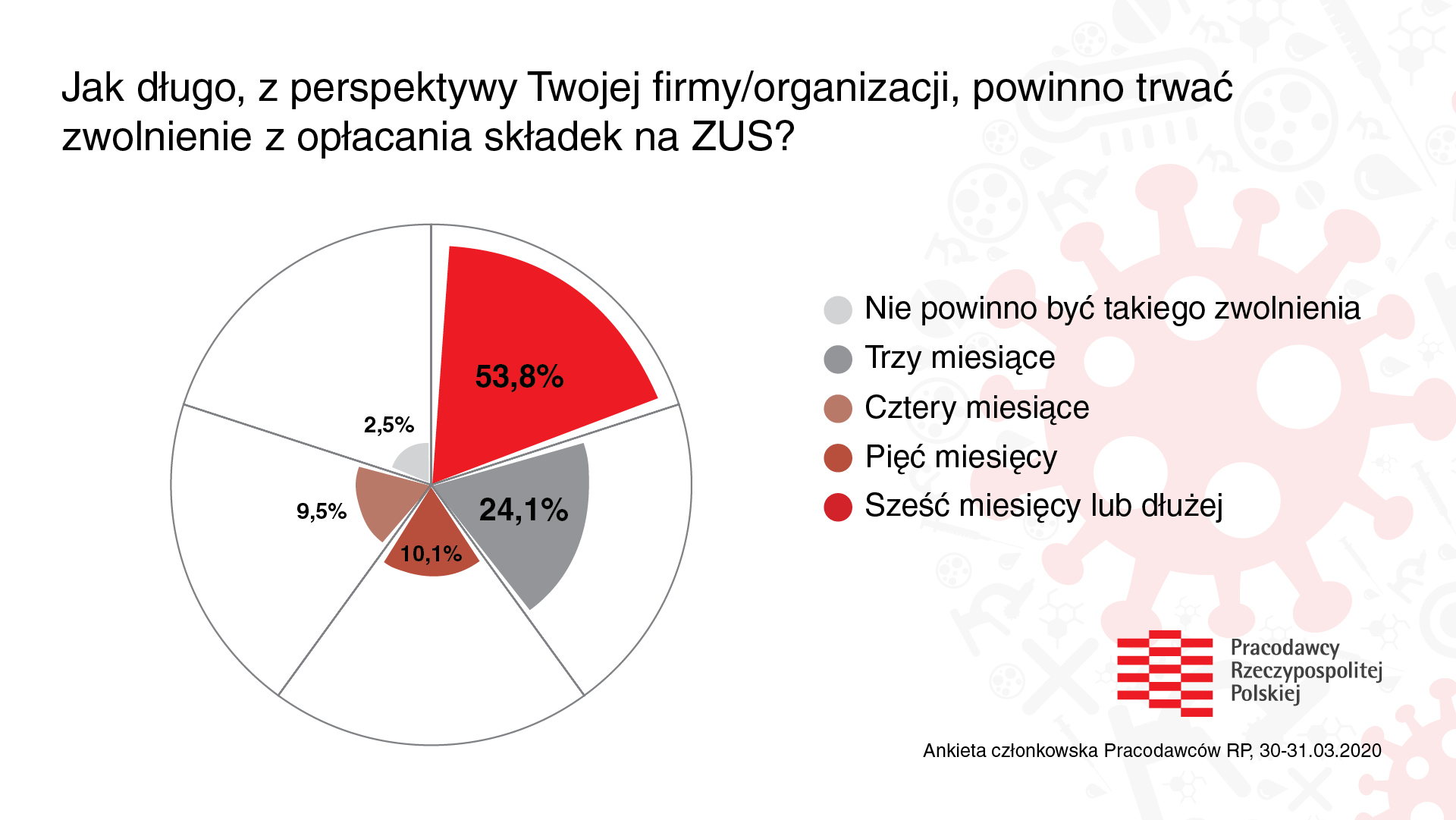 Źródło: Pracodawcy RP