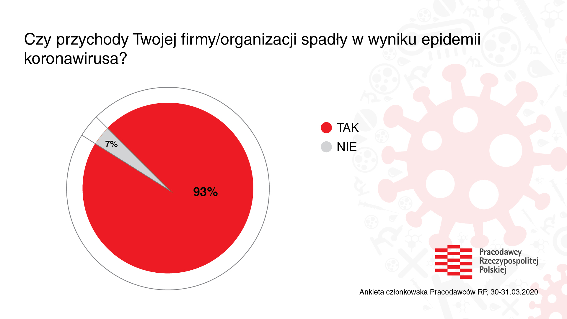 Źródło: Pracodawcy RP