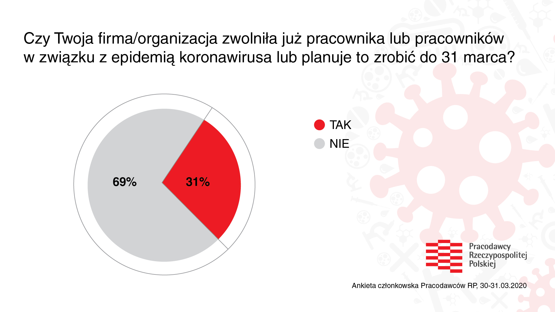 Źródło: Pracodawcy RP