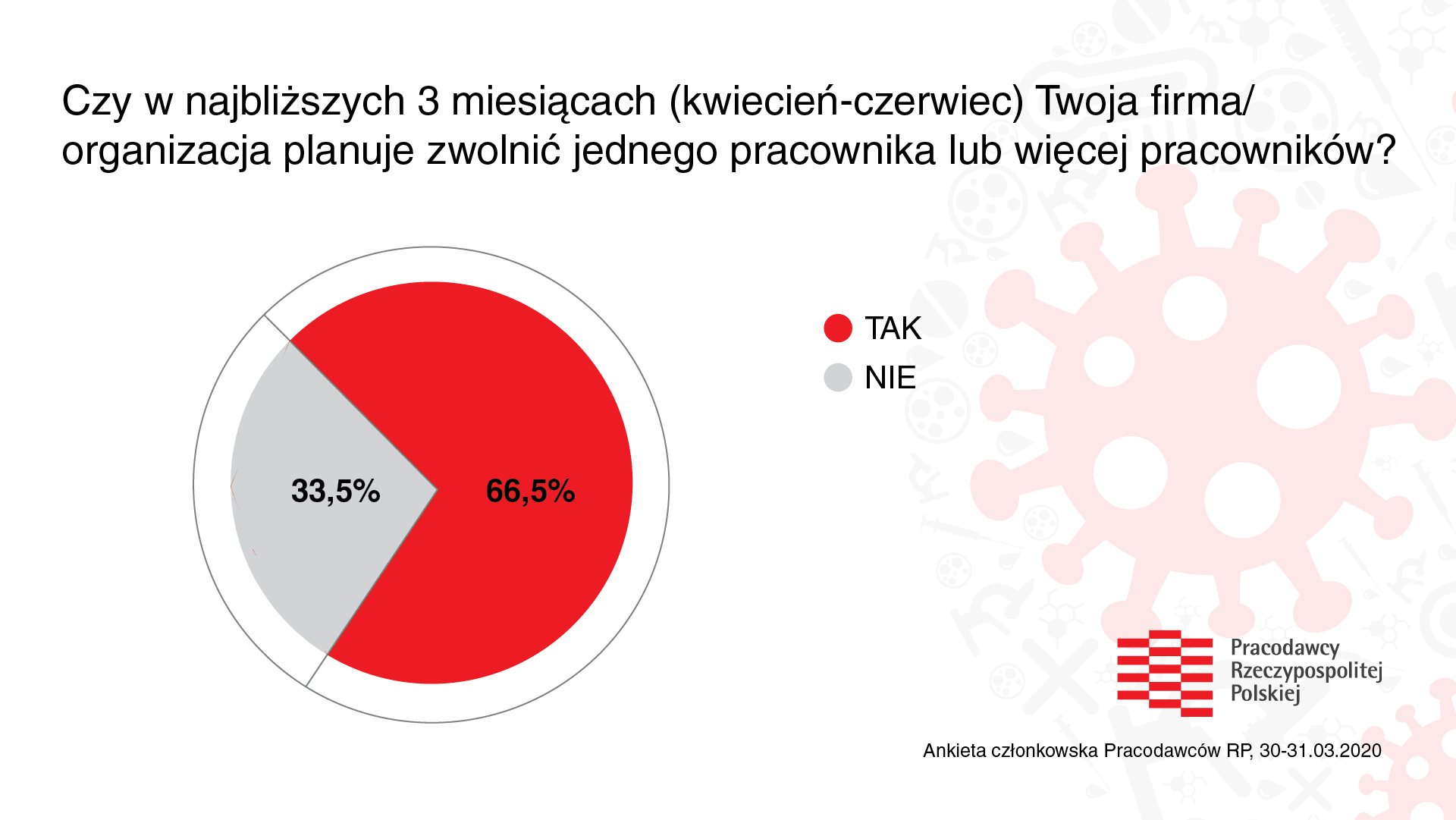 Źródło: Pracodawcy RP