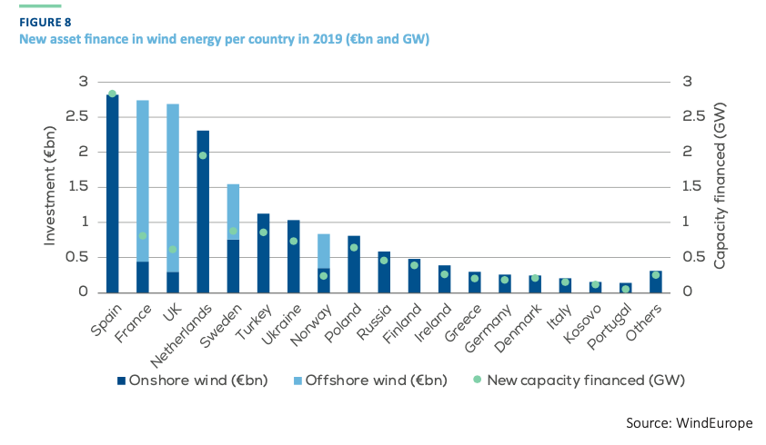 Finansowania sektora energetyki wiatrowej z podziałem na kraj, źródło: raport WIndEurope.