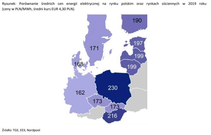 Ceny energii w Polsce na tle innych krajów europejskich, źródło: PGE.