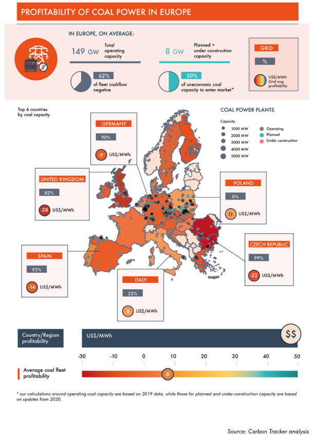 Mapa zyskowności energii z węgla w Europie, źródło: raport CarbonTracker 'Political decisions, Economic realities".