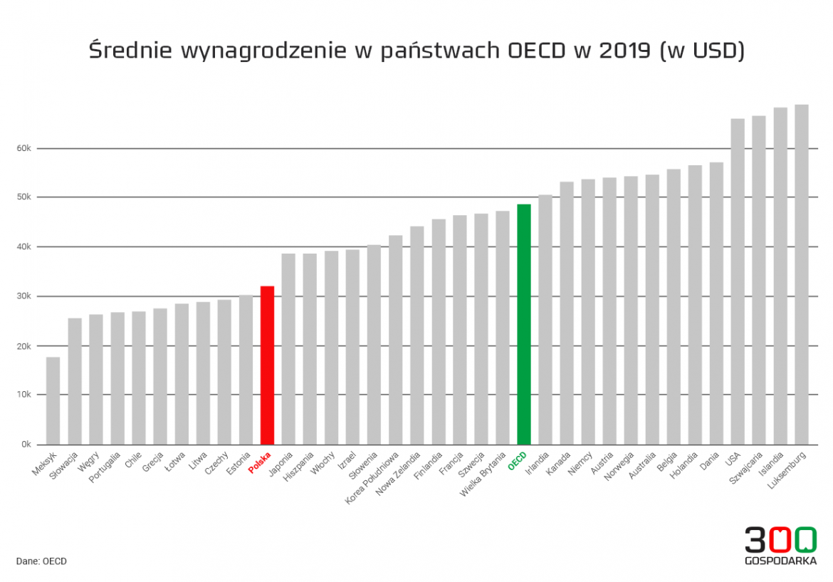 Polacy zarabiają średnio więcej od Czechów Węgrów i Portugalczyków