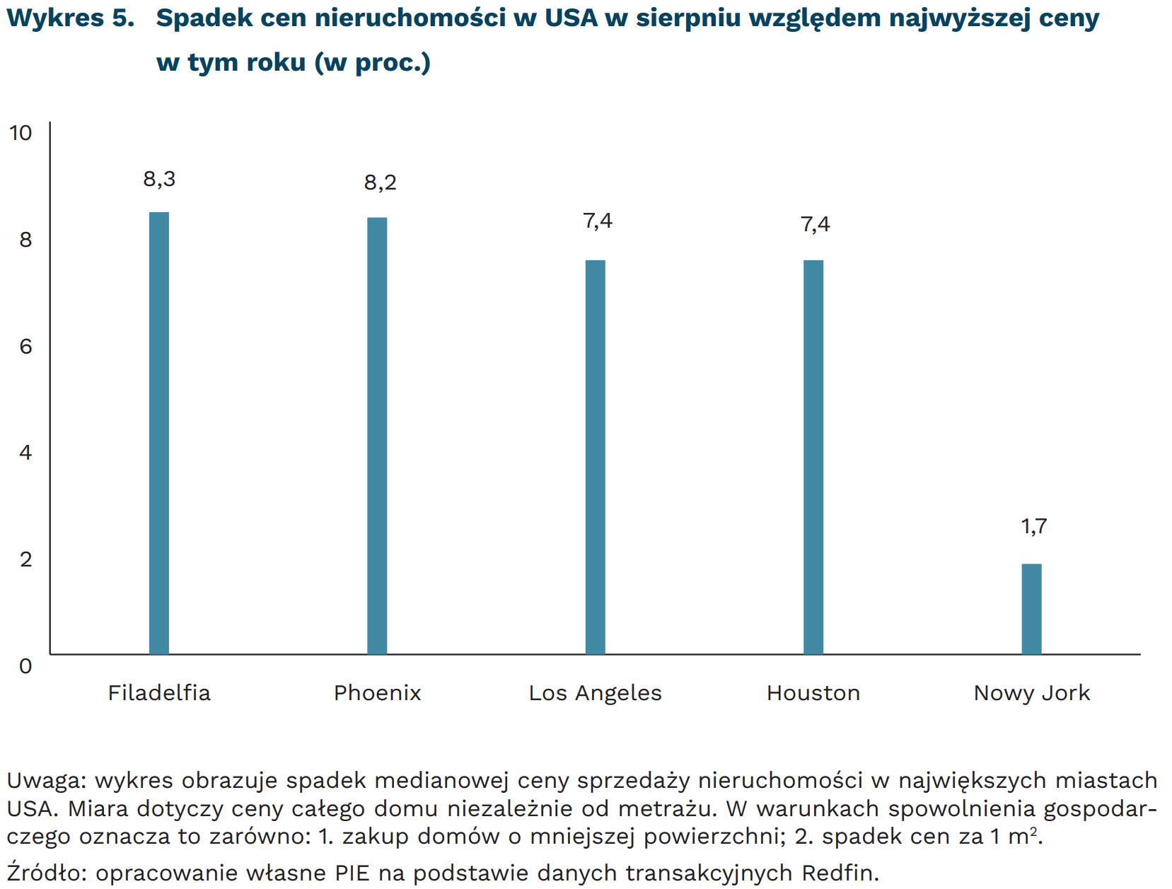 Zwiastun recesji w USA Pierwszy spadek cen nieruchomości od 2012 roku