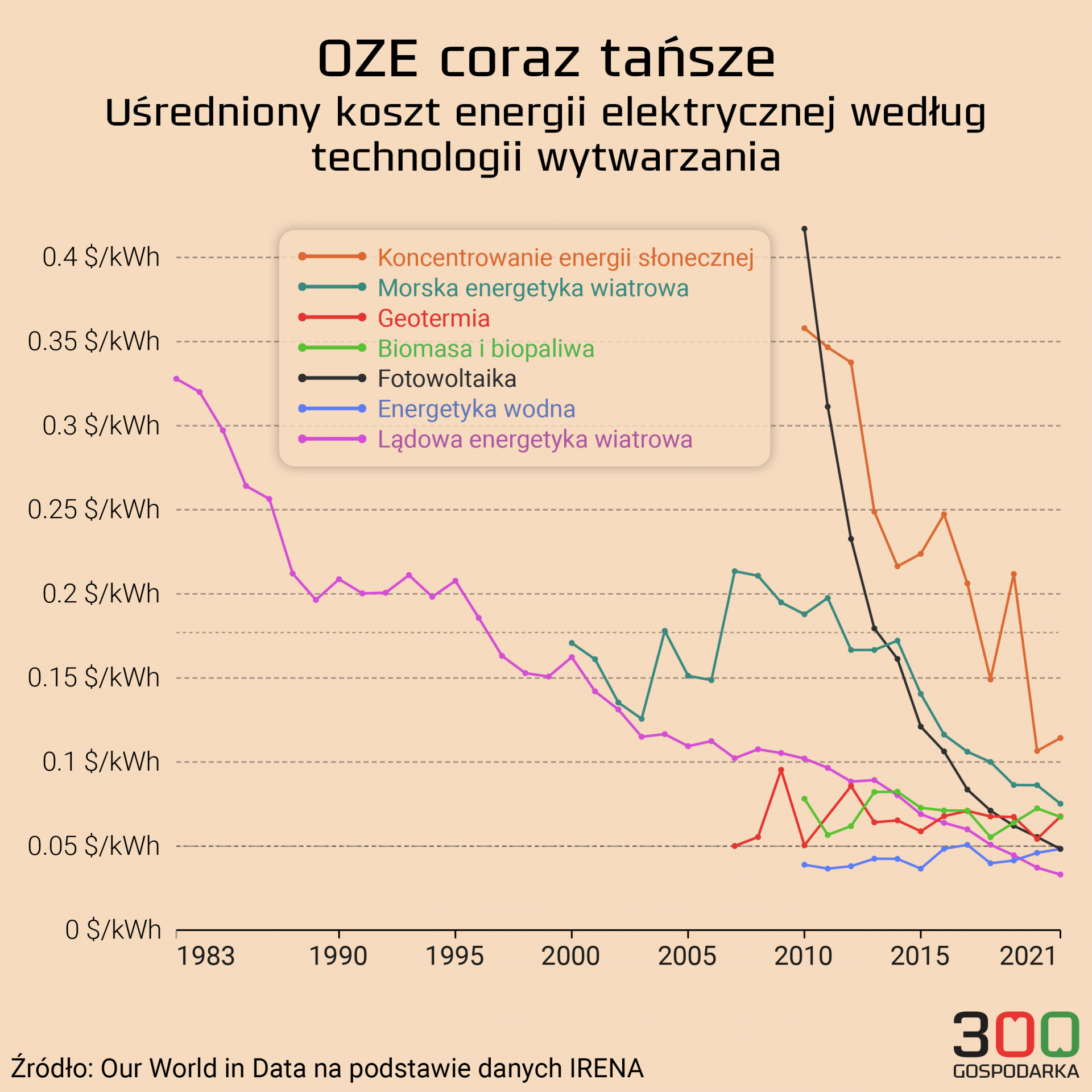 Koszty energii z OZE spadają Paliwa kopalne coraz mniej konkurencyjne