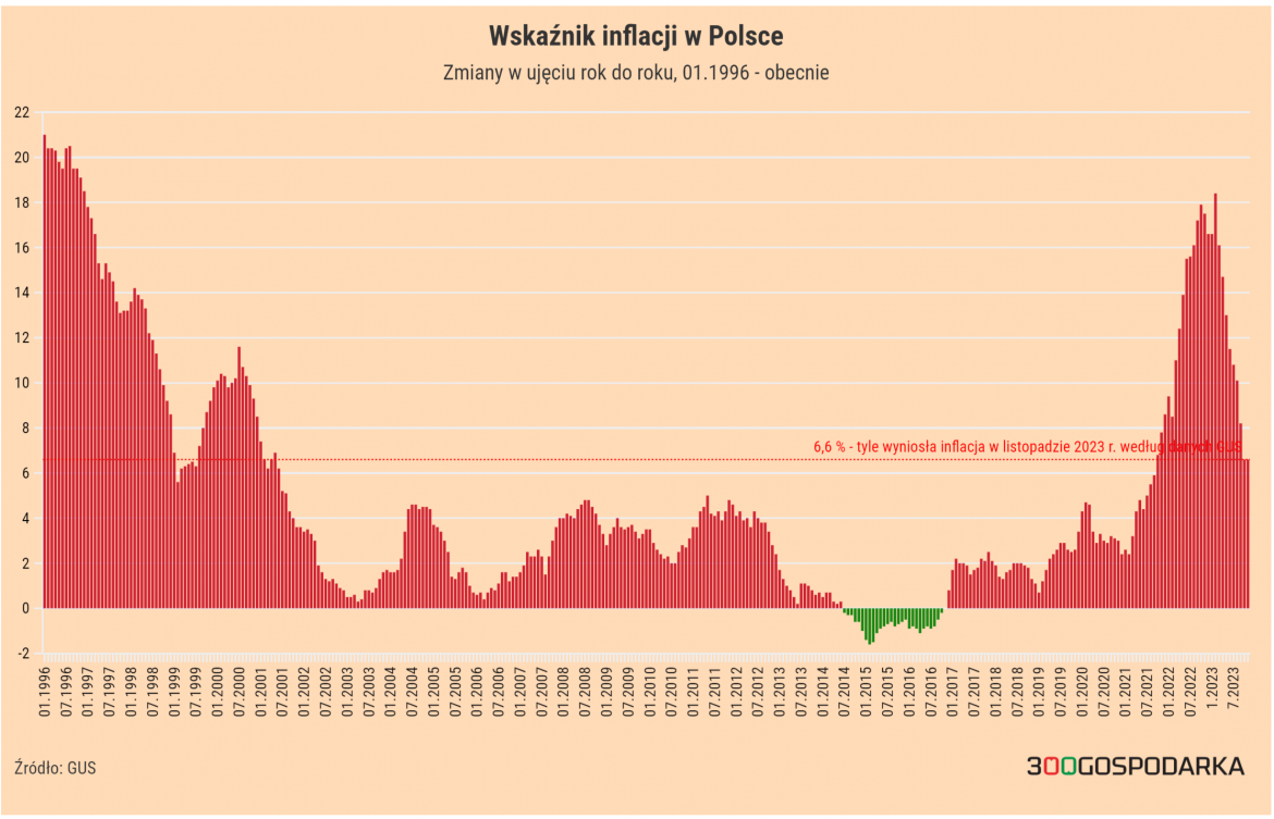 Inflacja w Polsce jednak przestała spadać Są nowe dane GUS