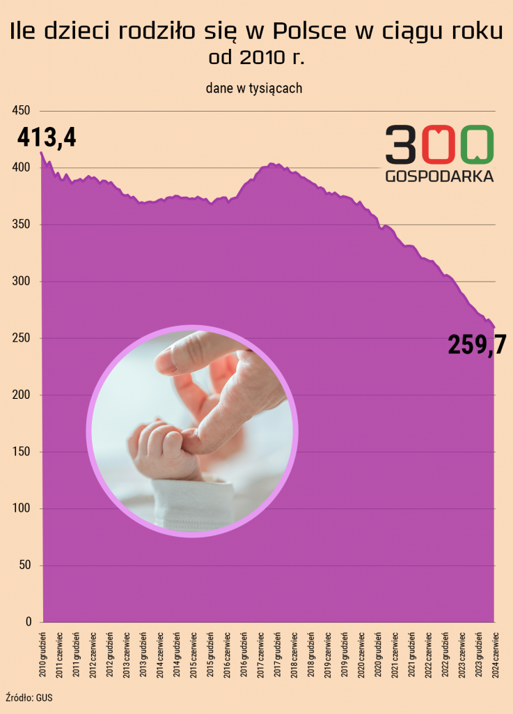 Liczba Urodze W Polsce Waln A O Dno Tak Z Ego Wyniku Jak W Czerwcu