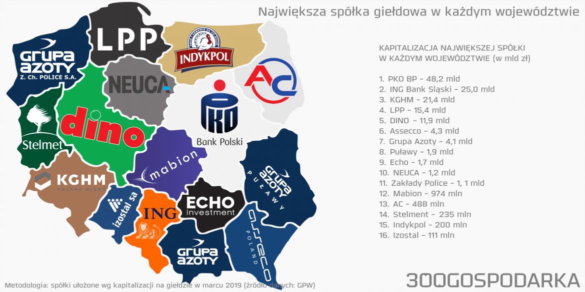 Największa spółka na GPW w każdym województwie