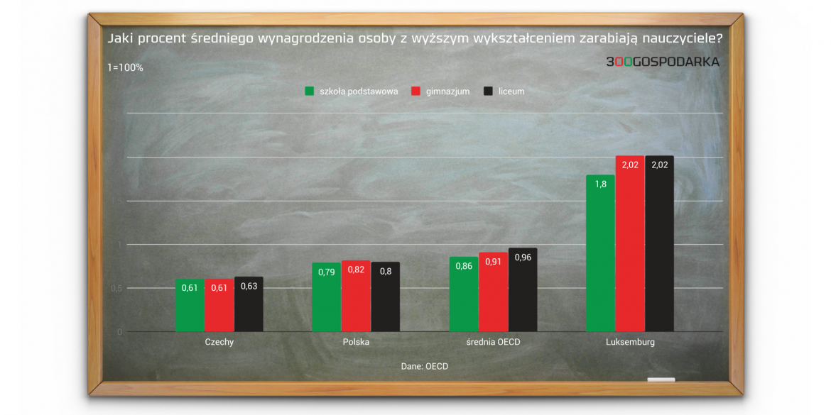 Jaki procent średniego wynagrodzenia osoby z wyższym wykształceniem zarabiają nauczyciele. Grafika: 300Gospodarka