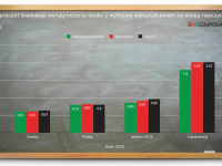 Jaki procent średniego wynagrodzenia osoby z wyższym wykształceniem zarabiają nauczyciele. Grafika: 300Gospodarka