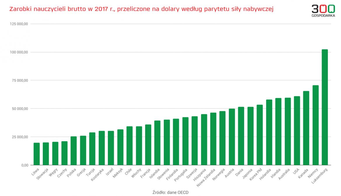 Czy Polscy Nauczyciele Naprawdę Zarabiają Tak Mało W Porównaniu Do ...