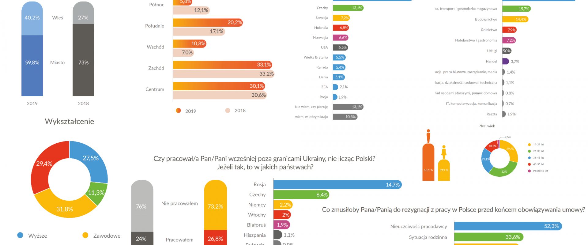 Badanie pracowników z Ukrainy w Polsce
