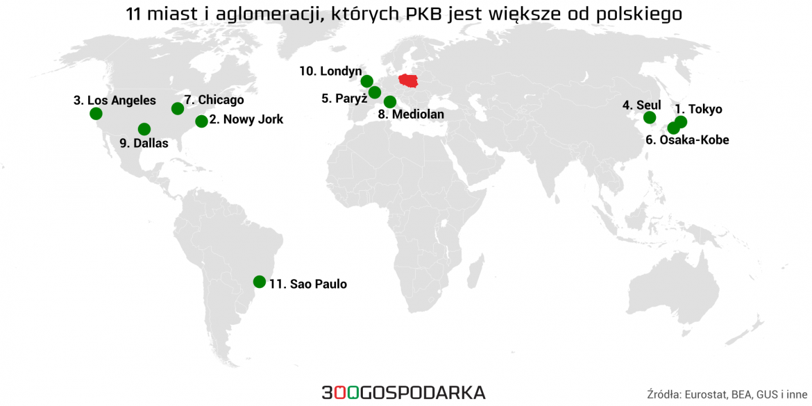 11 miast, które mają większe PKB od polskiego. Grafika: 300Gospodarka.pl