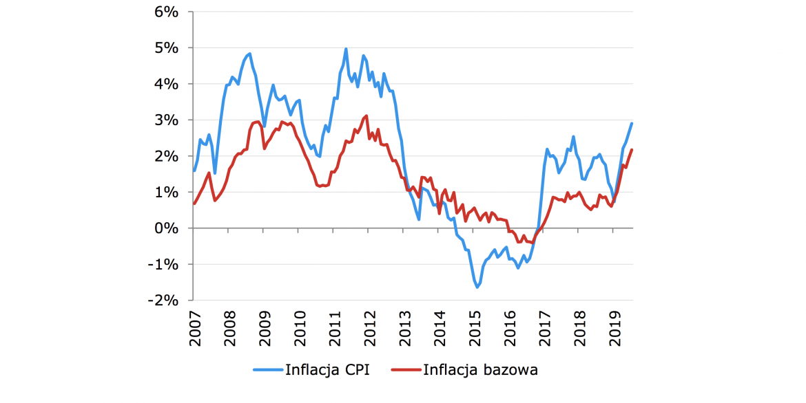 Inflacja CPI do lipca. Fot. mBank