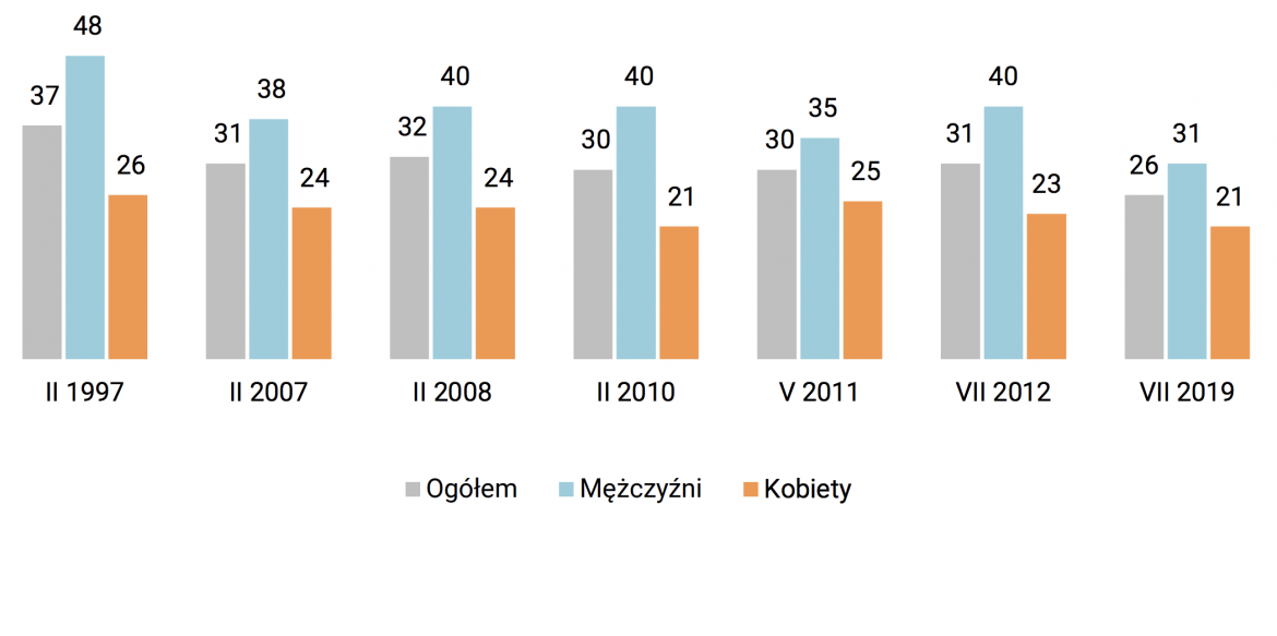 Odsetek palących Polaków na przestrzeni czasu. Fot: CBOS