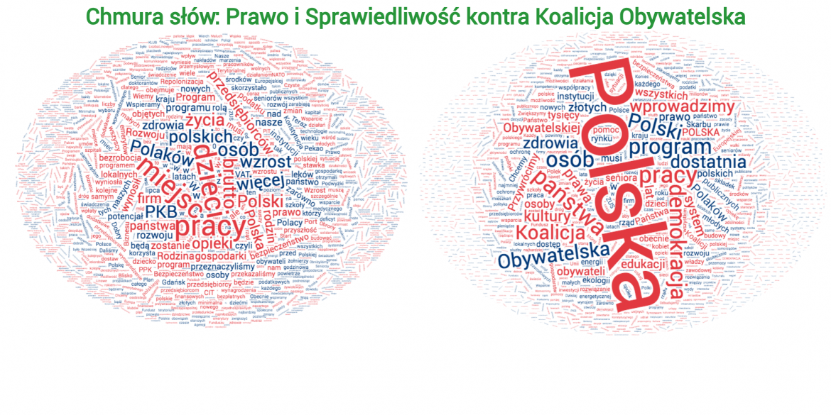Chmura słów PiS (z lewej) i KO (z prawej)