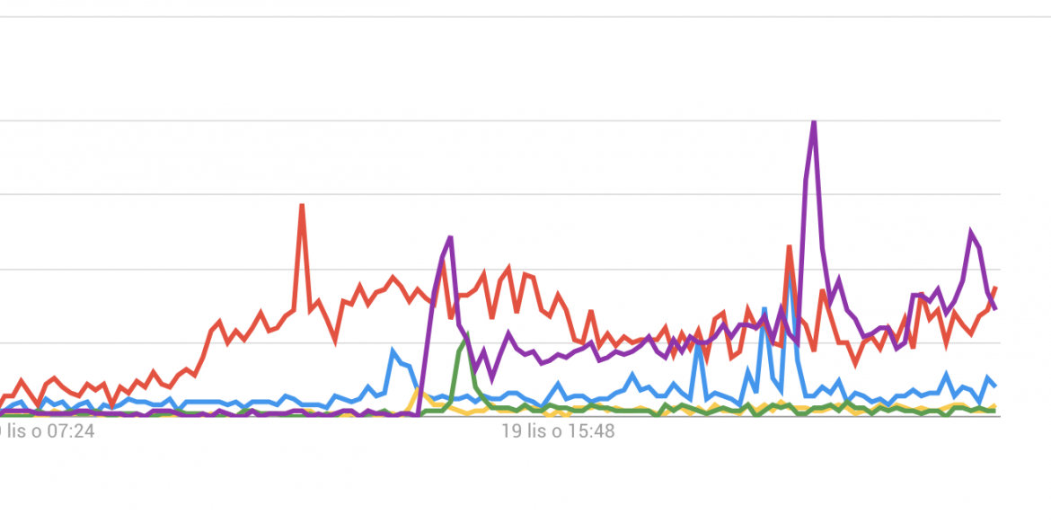 Google Trends 19 listopada 2019 Google Trends 19 listopada 2019