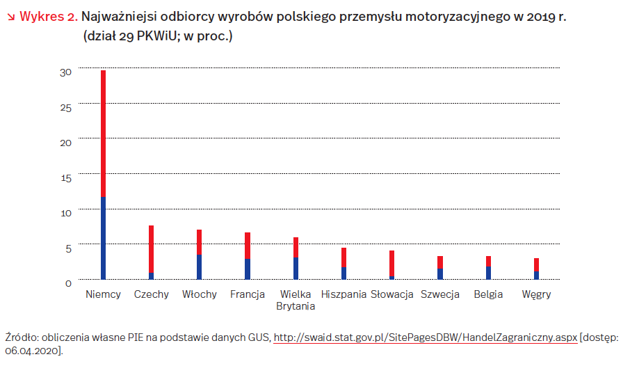 Zapaść Polskiej Motoryzacji Spadek Popytu Na Samochody Może Dotknąć