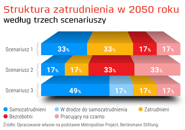 Struktura zatrudnienia w 2050 roku według trzech scenariuszy