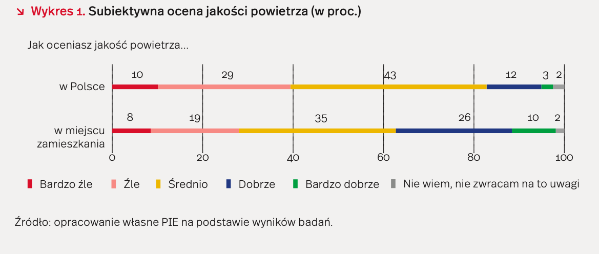 Subiektywna ocena jakości powietrza, wykres, źródło: PIE.