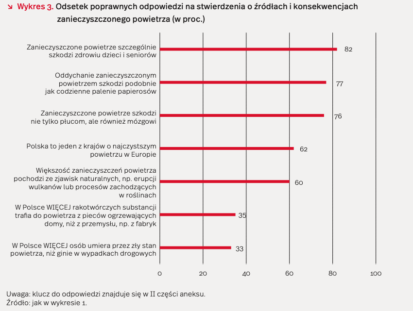 Wykres, źródła i konsekwencje smogu, źródło: PIE.