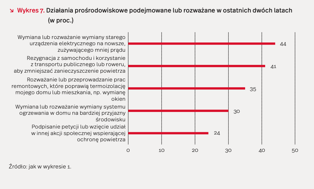 wykres, działania prośrodowiskowe, źródło: PIE.