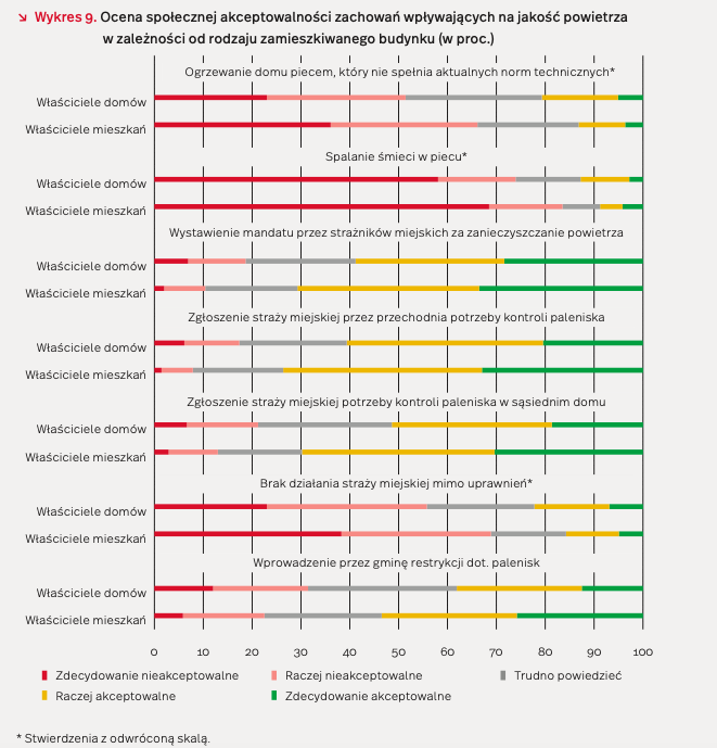 Wykres, społeczna akceptacja dla działań wpływających na zanieczyszczenie powietrza, źródło: PIE.