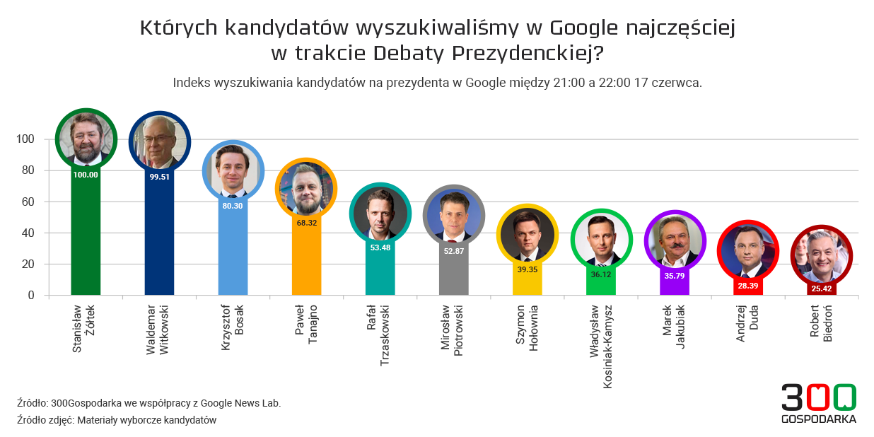 Google Trends - analizy wyszukiwań kandydatów podczas debaty.