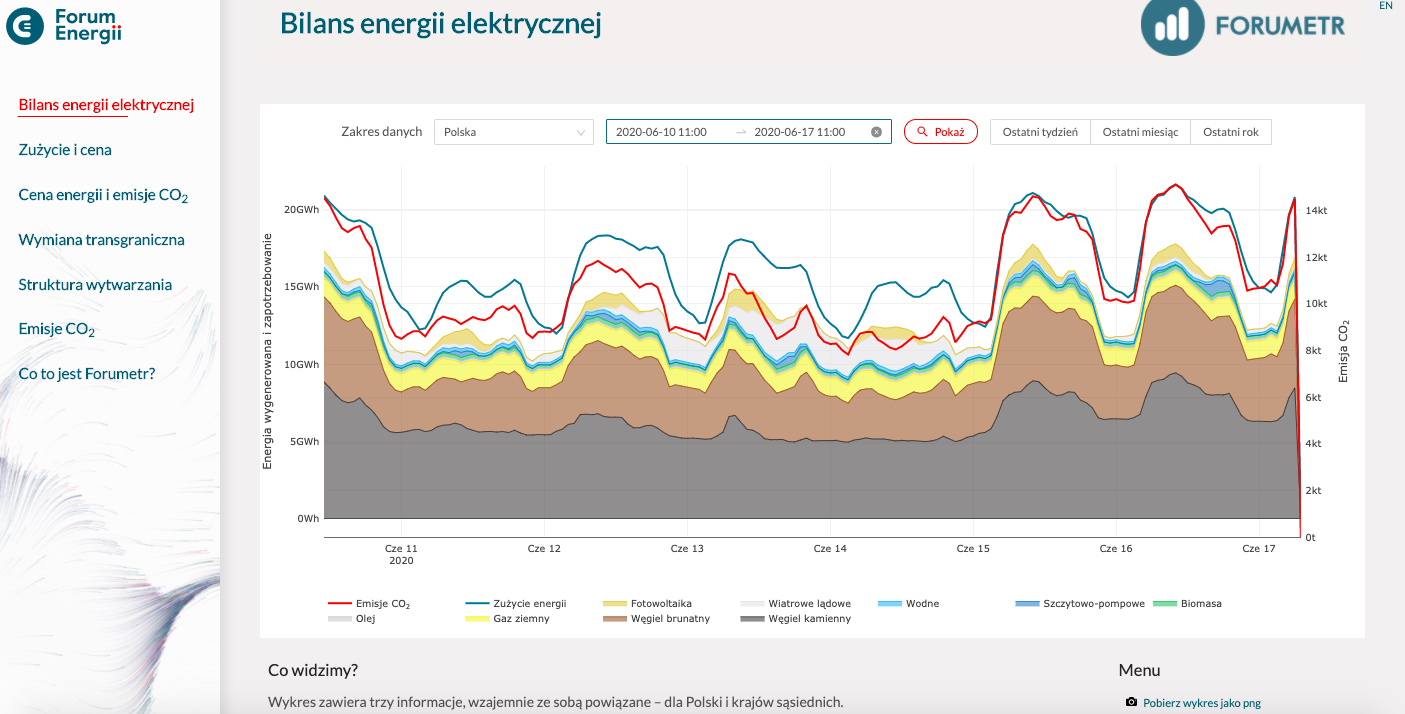 Forumetr, wykres przedstawiający bilans energii elektrycznej w Polsce, źródło: Forum Energii.