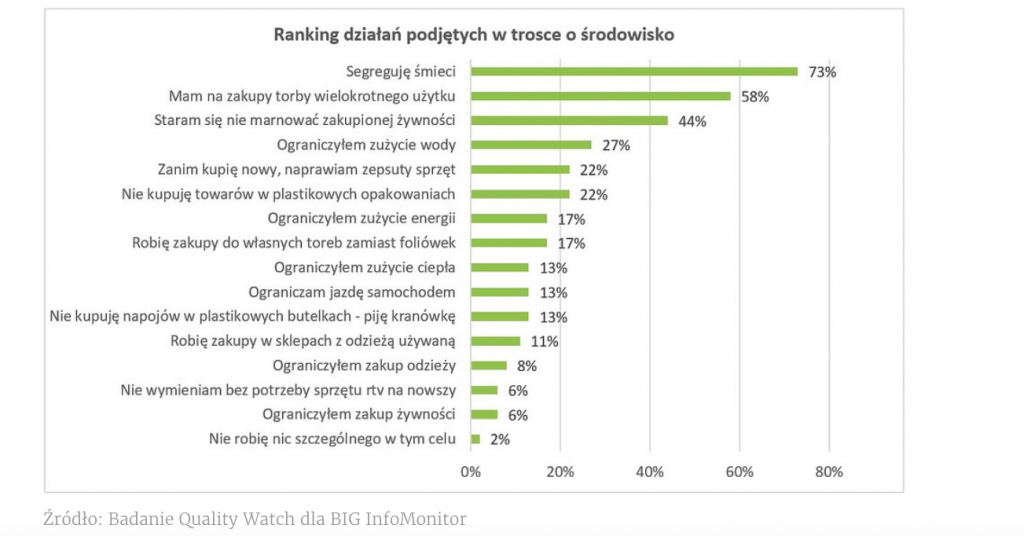 To Badanie Obala Stereotyp Wcale Nie Najmlodsi Polacy Troszcza Sie Najbardziej O Klimat I Ekologie 300gospodarka Pl