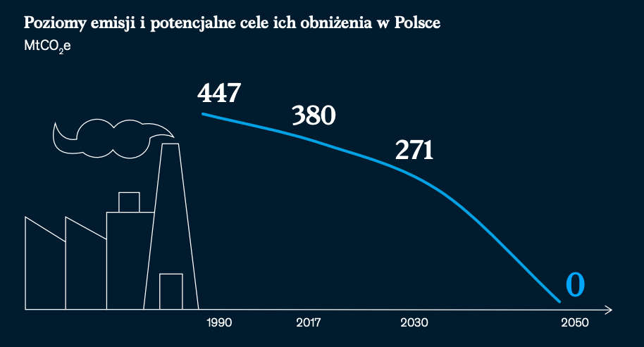 Potencjał obniżenia emisji w Polsce do 2050 roku, źródło: raport McKinsey &amp; Company.