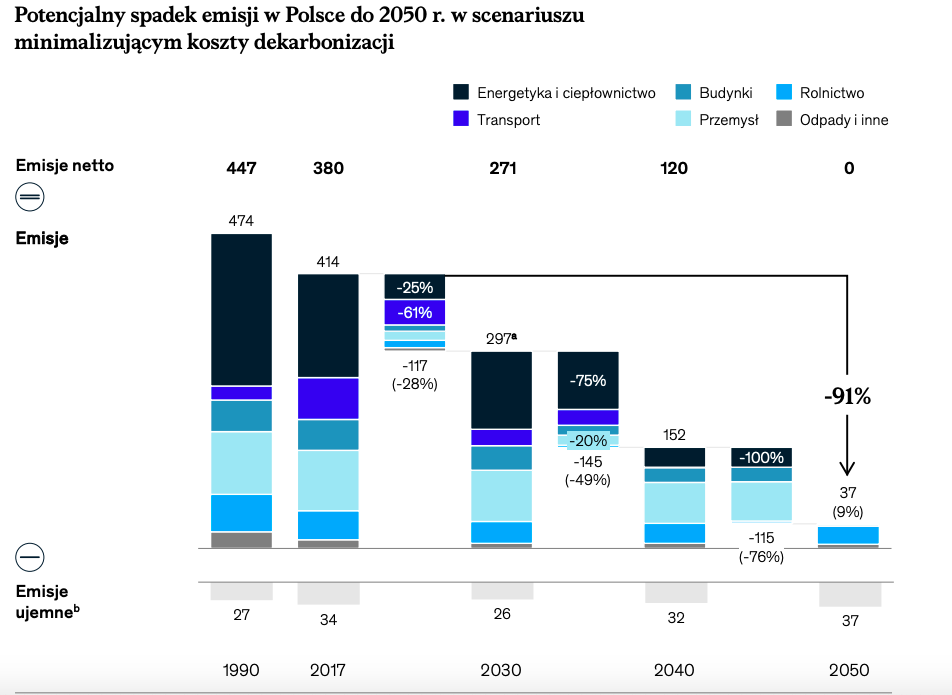 Mckinsey Polska Może Być Neutralna Klimatycznie Za 30 Lat Koszt 380 Mld Euro 0219