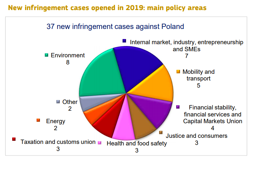 Report from the Commission 2019, postępowania, Polska. fot. ec.europa.eu