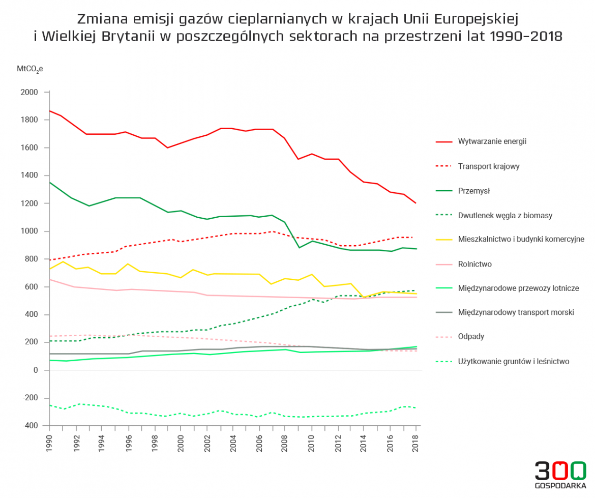 Emisja gazów cieplarnianych