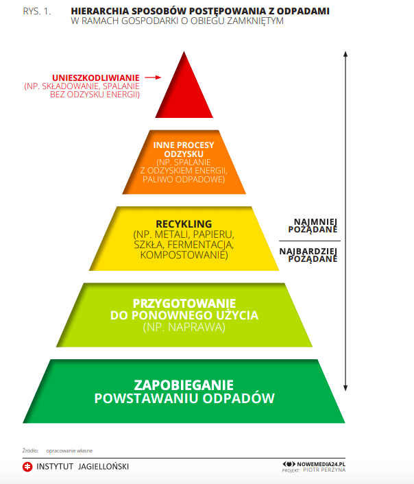 Piramida, odpady w GOZ, fot. raport "Rozszerzona odpowiedzialność producenta w sektorze gospodarki odpadami" Instytutu Jagiellońskiego.