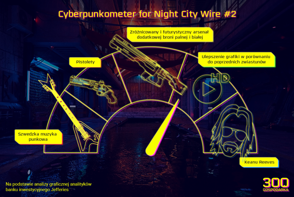 cyberpunk wykres_v2