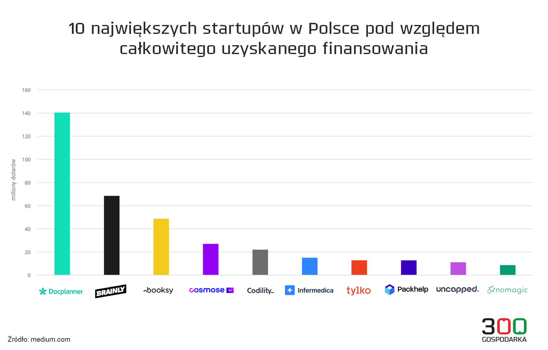 10 największych startupów w Polsce pod względem całkowitego uzyskanego finansowania