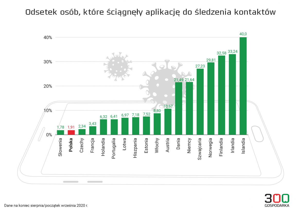 Odsetek osób, które pobrały aplikację do śledzenia kontaktów. Oprac. własne 300Gospodarka Odsetek osób, które pobrały aplikację do śledzenia kontaktów. Oprac. własne 300Gospodarka