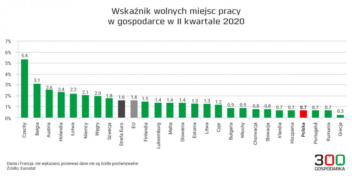 Wolne miejsca pracy w UE